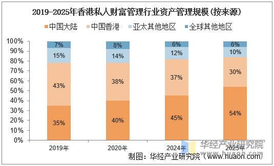 2019-2025年香港私人财富管理行业资产管理规模(按来源)