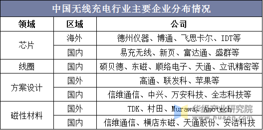 中国无线充电行业主要企业分布情况
