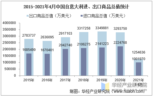 2015-2021年4月中国自意大利进、出口商品总值统计