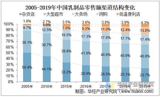 2005-2019年中国乳制品零售额渠道结构变化