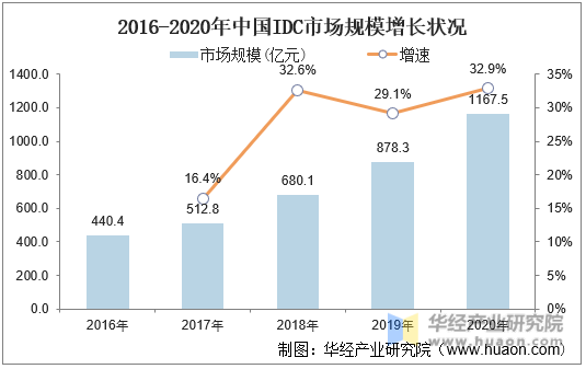 2016-2020年中国IDC市场规模增长状况
