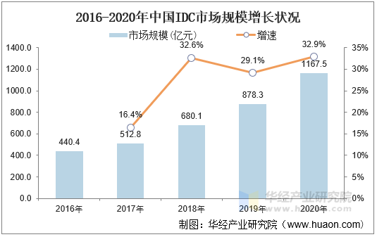 2016-2020年中国IDC市场规模增长状况