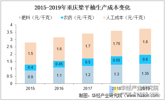 2015-2019年重庆梁平柚生产成本变化