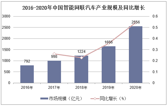 2016-2020年中国智能网联汽车产业规模及同比增长