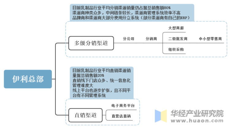 中国乳制品渠道供应链结构（伊利为例）