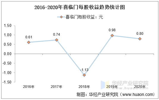 2016-2020年喜临门每股收益趋势统计图