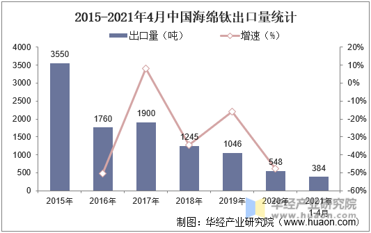 2015-2021年4月中国海绵钛出口量统计