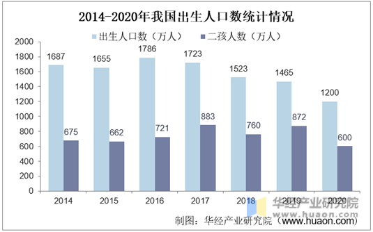 2014-2020年我国出生人口数统计情况