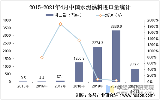 2015-2021年4月中国水泥熟料进口量统计