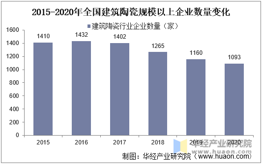 2015-2020年全国建筑陶瓷规模以上企业数量变化