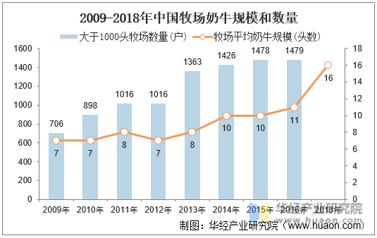 2009-2018年中国牧场奶牛规模和数量