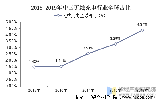 2015-2019年年中国无线充电行业全球占比