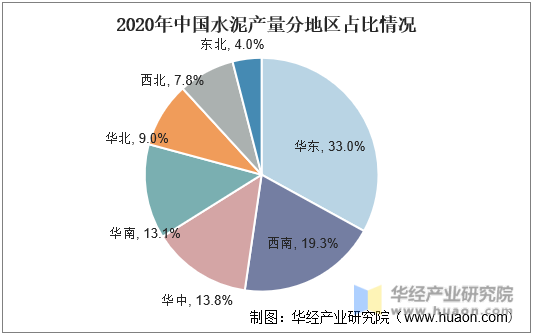 2020年中国水泥产量分地区占比情况