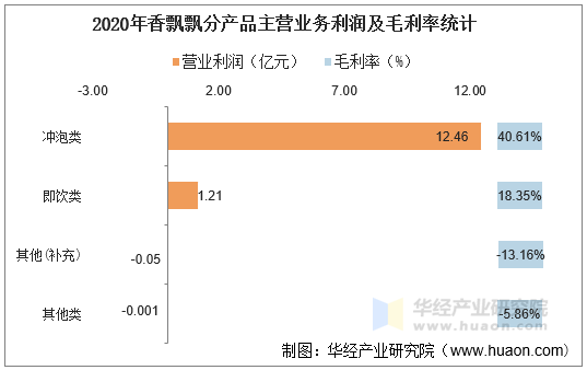 2020年香飘飘分产品主营业务利润及毛利率统计