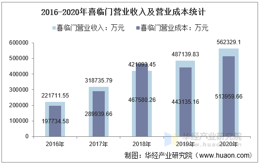 2016-2020年喜临门营业收入及营业成本统计
