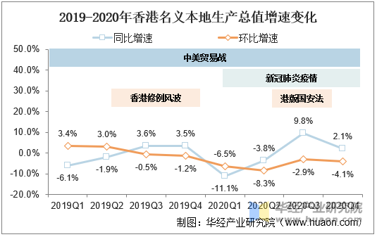 2019-2020年香港名义本地生产总值增速变化