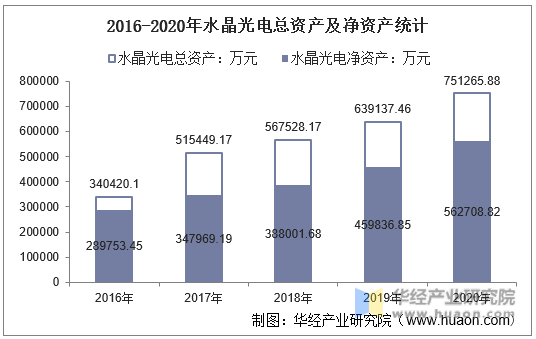 2016-2020年水晶光电总资产及净资产统计