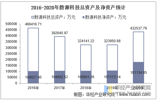 2016-2020年数源科技总资产及净资产统计