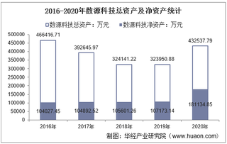 2016-2020年数源科技(000909)总资产、营业收入、营业成本、净利润及股本结构统计