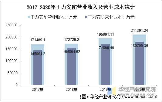 2017-2020年王力安防营业收入及营业成本统计