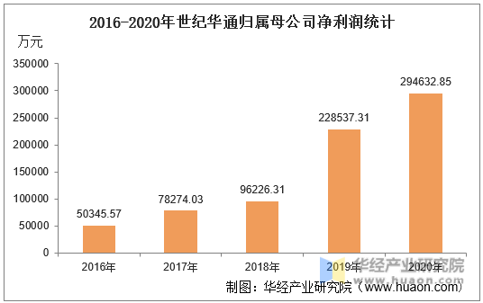 2016-2020年世纪华通归属母公司净利润统计