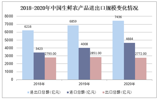 2018-2020年中国生鲜农产品进出口规模变化情况