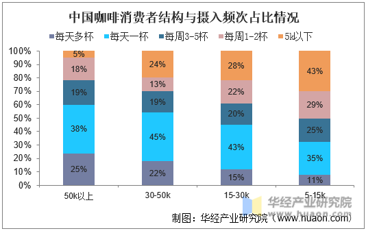 中国咖啡消费者结构与摄入频次占比情况
