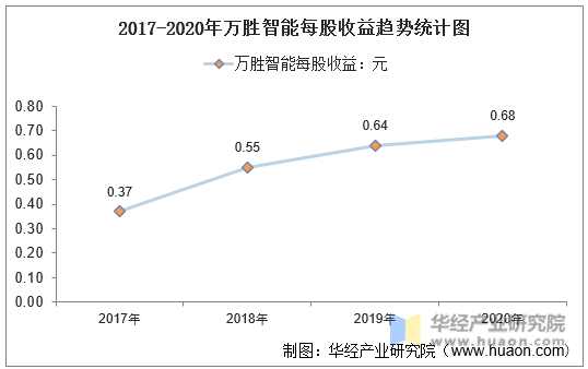 2017-2020年万胜智能每股收益趋势统计图