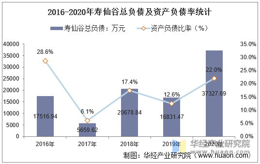 2016-2020年寿仙谷总负债及资产负债率统计