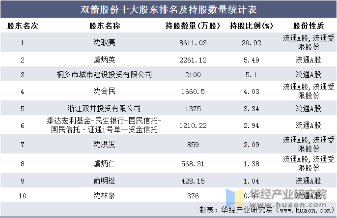 双箭股份主营业务利润及毛利率统计