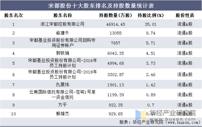 宋都股份主营业务利润及毛利率统计