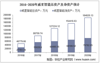 2016-2020年威星智能(002849)总资产、总负债、营业收入、营业成本及净利润统计