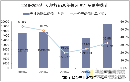 2016-2020年天地数码总负债及资产负债率统计