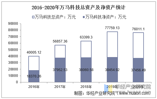2016-2020年万马科技总资产及净资产统计