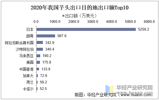 2020年我国芋头出口目的地出口额Top10