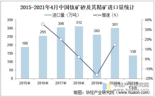 2015-2021年4月中国钛矿砂及其精矿进口量统计