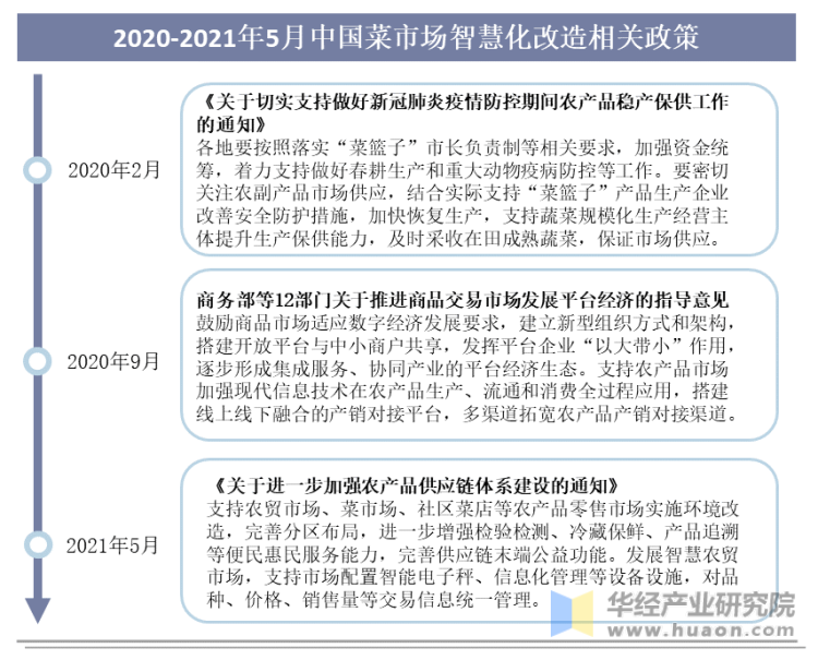 2020-2021年5月中国菜市场智慧化改造相关政策