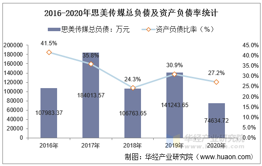 2016-2020年思美传媒总负债及资产负债率统计