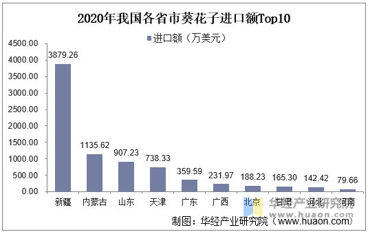 2020年我国各省市葵花子进口额Top10