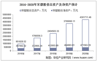 2016-2020年宋都股份(600077)总资产、营业收入、营业成本、净利润及每股收益统计