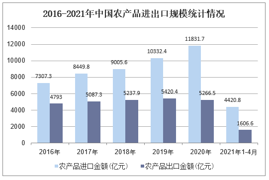 2016-2021年中国农产品进出口规模统计情况