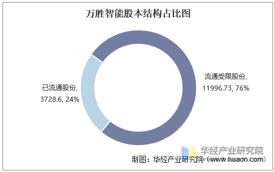 万胜智能股本结构占比图