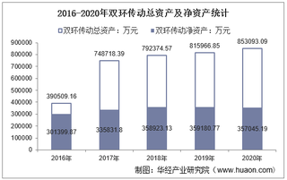 2016-2020年双环传动(002472)总资产、营业收入、营业成本、净利润及股本结构统计