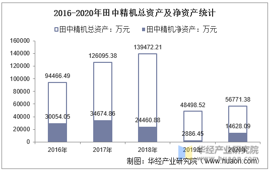 2016-2020年田中精机总资产及净资产统计