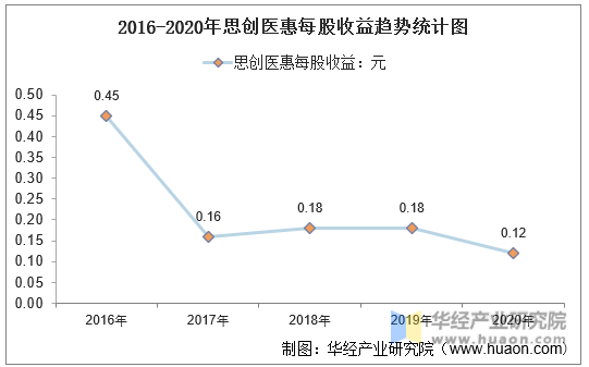 2016-2020年思创医惠每股收益趋势统计图