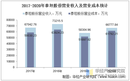 2017-2020年泰坦股份营业收入及营业成本统计