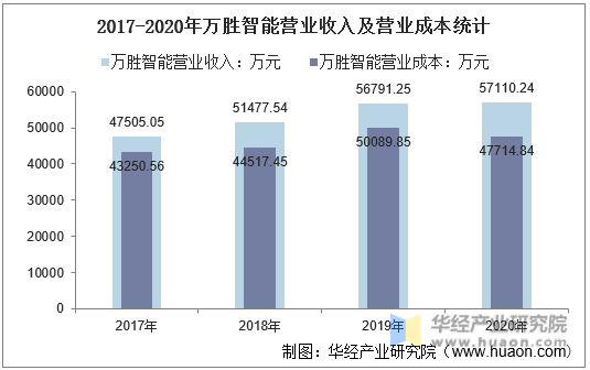 2017-2020年万胜智能营业收入及营业成本统计