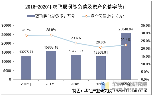 2016-2020年双飞股份总负债及资产负债率统计
