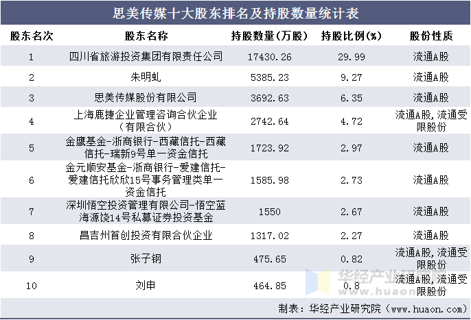 思美传媒主营业务利润及毛利率统计