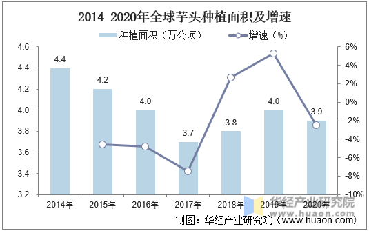 2014-2020年全球芋头种植面积及增速